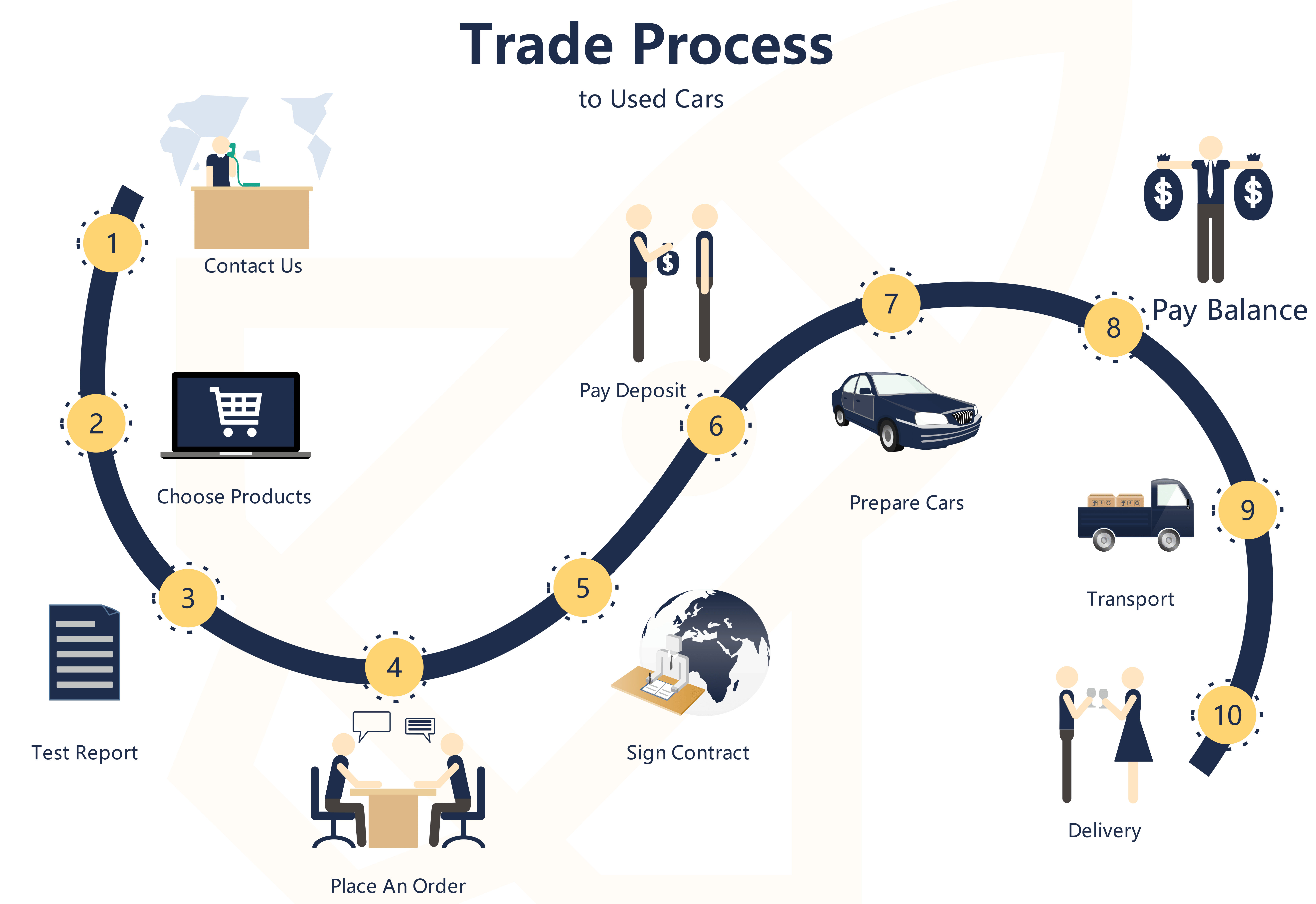 Trade Process to Used Cars