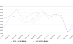 威兰达 全部在售 2024款 2023款 2022款 2021款 2020款2025年3月份威兰达销量11223台, 同比增长14.98%