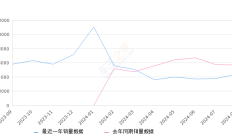 长安欧尚X5 PLUS 全部在售 2023款2024年8月份长安欧尚X5 PLUS销量4356台, 同比下降23.11%