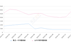 秦新能源 全部在售 2024款 2021款 2019款 2018款 2017款2024年12月份秦新能源销量320台, 同比下降89.24%