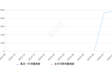红旗HQ9 PHEV 全部在售 2024款2024年8月份红旗HQ9 PHEV销量483台, 环比增长4.09%