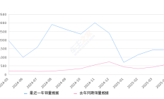小麒麟 全部在售 2024款 2023款 2022款2025年4月份小麒麟销量1430台, 同比增长141.96%