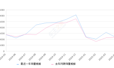 五菱缤果 全部在售 2025款 2024款 2023款2025年4月份五菱缤果销量11582台, 同比下降1.42%