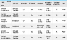 6款热销轿车辅助驾驶系统测试横评（3）