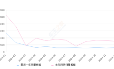长安CS35PLUS 全部在售 2023款 2022款 2021款 2020款 2019款 2018款2024年12月份长安CS35PLUS销量1238台, 同比下降58.88%