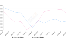 欧拉好猫 全部在售 2024款 2023款 2022款 2021款2024年8月份欧拉好猫销量3951台, 同比下降38.1%