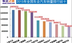 2015年汽车销量排行榜最全榜单发布