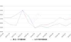 速腾 全部在售 2024款 2023款 2022款 2021款 2020款 2019款2024年8月份速腾销量20648台, 同比下降19.24%