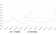 传祺M6 全部在售 2024款 2023款 2021款 2019款2024年12月份传祺M6销量9413台, 同比增长179.23%