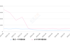 瑞虎5x 全部在售 2024款 2023款 2022款 2021款 2020款 2019款2024年8月份瑞虎5x销量755台, 同比下降68.1%