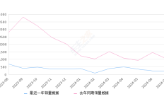 坦克500 全部在售 2023款 2022款2024年7月份坦克500销量228台, 同比下降77.95%