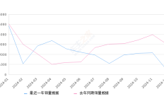 缤瑞 全部在售 2024款 2022款 2021款 2020款 2019款 2018款2024年12月份缤瑞销量417台, 同比下降86.18%