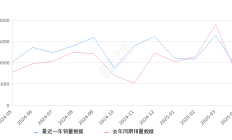 奔驰GLC 全部在售 2025款 2024款 2023款 2022款 2021款 2020款2025年4月份奔驰GLC销量8807台, 同比增长17.25%