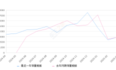 瑞虎9 全部在售 2025款 2024款 2023款2025年3月份瑞虎9销量2963台, 同比增长1.06%