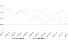 威霆 全部在售 2024款 2023款 2021款 2020款 2019款 2018款2025年2月份威霆销量492台, 同比下降17.17%