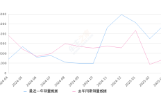 君越 全部在售 2025款 2024款 2023款 2022款 2021款 2020款2025年3月份君越销量4878台, 同比增长245.96%