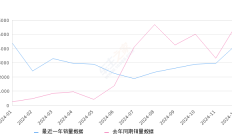 奇骏 全部在售 2023款 2022款 2021款 2020款 2019款 2017款2024年12月份奇骏销量4268台, 同比下降24.57%