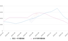 哈弗大狗 全部在售 2024款 2022款 2021款2025年2月份哈弗大狗销量8315台, 同比增长52.54%