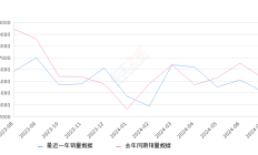 奥迪A3 全部在售 2024款 2023款 2022款 2021款 2020款 2019款2024年7月份奥迪A3销量4129台, 同比下降22.04%
