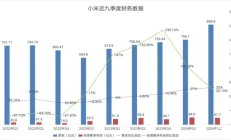 小米Q2：汽车冲刺、手机大涨，“人车家全生态”释放强势能