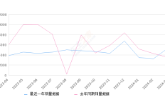 高尔夫 全部在售 2024款 2023款 2021款 2020款 2019款 2018款