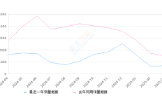 影豹 全部在售 2024款 2023款 2022款 2021款2025年3月份影豹销量673台, 同比下降55.01%