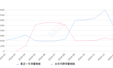 魏牌 蓝山 全部在售 2025款 2023款2025年1月份魏牌 蓝山销量4266台, 同比增长104.6%