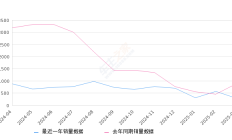 哈弗二代大狗新能源 全部在售 2024款 2023款2025年3月份哈弗二代大狗新能源销量292台, 同比下降66.67%