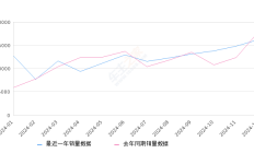 奥迪Q5L 全部在售 2024款 2023款 2022款 2021款 2020款 2018款2024年12月份奥迪Q5L销量16228台, 同比下降9.5%