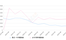 Polo 全部在售 2023款 2022款 2021款 2019款 2018款 2016款2024年7月份Polo销量1258台, 同比下降60.92%