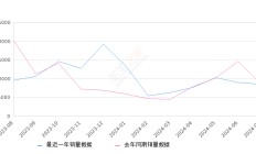 皓影 全部在售 2024款 2023款 2021款 2020款2024年7月份皓影销量8435台, 同比下降2.83%