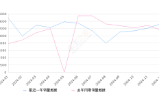 宝马3系 全部在售 2025款 2024款 2023款 2022款 2021款 2020款2024年12月份宝马3系销量13375台, 同比增长17.37%