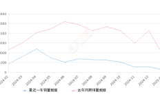 小鹏P7 全部在售 2024款 2023款 2022款 2021款 2020款2025年1月份小鹏P7销量243台, 同比下降86.37%