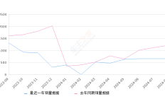 创维EV6 全部在售 2024款 2023款 2022款 2021款2024年8月份创维EV6销量658台, 同比下降45.48%