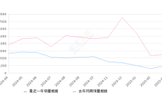 途胜 全部在售 2023款 2022款 2021款 2020款 2019款 2018款2025年3月份途胜销量973台, 同比下降61.92%