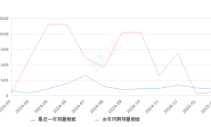 飞凡F7 全部在售 2024款 2023款2025年2月份飞凡F7销量203台, 同比增长70.59%