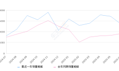2025年6月份熊猫销量13471台, 同比增长47.16%