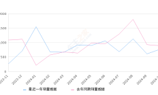领克09新能源 全部在售 2024款 2023款 2021款2024年10月份领克09新能源销量777台, 同比下降13.09%