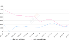 大通G10 全部在售 2025款 2024款 2023款 2022款 2021款 2019款2025年3月份大通G10销量328台, 同比下降19.8%