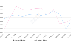 2024年3月紧凑型车销量排行榜