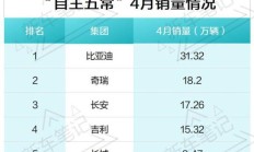 “自主五常”销量排名出炉：奇瑞冲进前二，长城垫底！