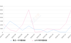 逸动新能源 全部在售 2024款 2022款 2019款 2018款 2016款2025年1月份逸动新能源销量1050台, 同比下降69.4%
