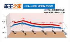 油价调整最新消息：汽柴油每升降0.22/0.23元