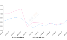 2024年8月微型车销量排行榜