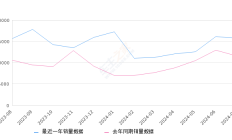 卡罗拉锐放 全部在售 2024款 2023款 2022款2024年7月份卡罗拉锐放销量15790台, 同比增长35.39%