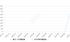 212 T01 全部在售 2024款2024年10月份212 T01销量812台