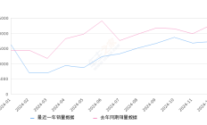 凯美瑞 全部在售 2025款 2024款 2023款 2022款 2021款 2019款2024年12月份凯美瑞销量17178台, 同比下降24.29%