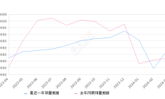 2024年3月10万以内汽车销量排行榜