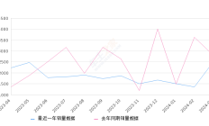 五菱之光 全部在售 2023款 2020款 2019款 2015款 2014款 2013款