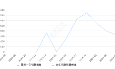 阿维塔12 全部在售 2024款 2023款2024年7月份阿维塔12销量1596台, 环比下降18.53%